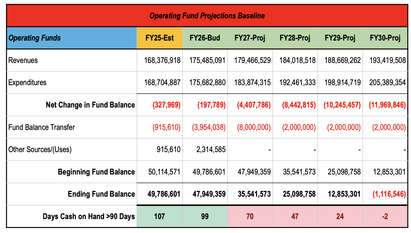 No Changes Budget Chart