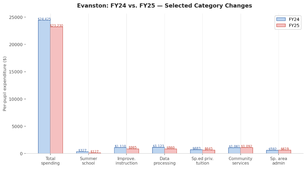 Spending by pupil Progress (Evanston)