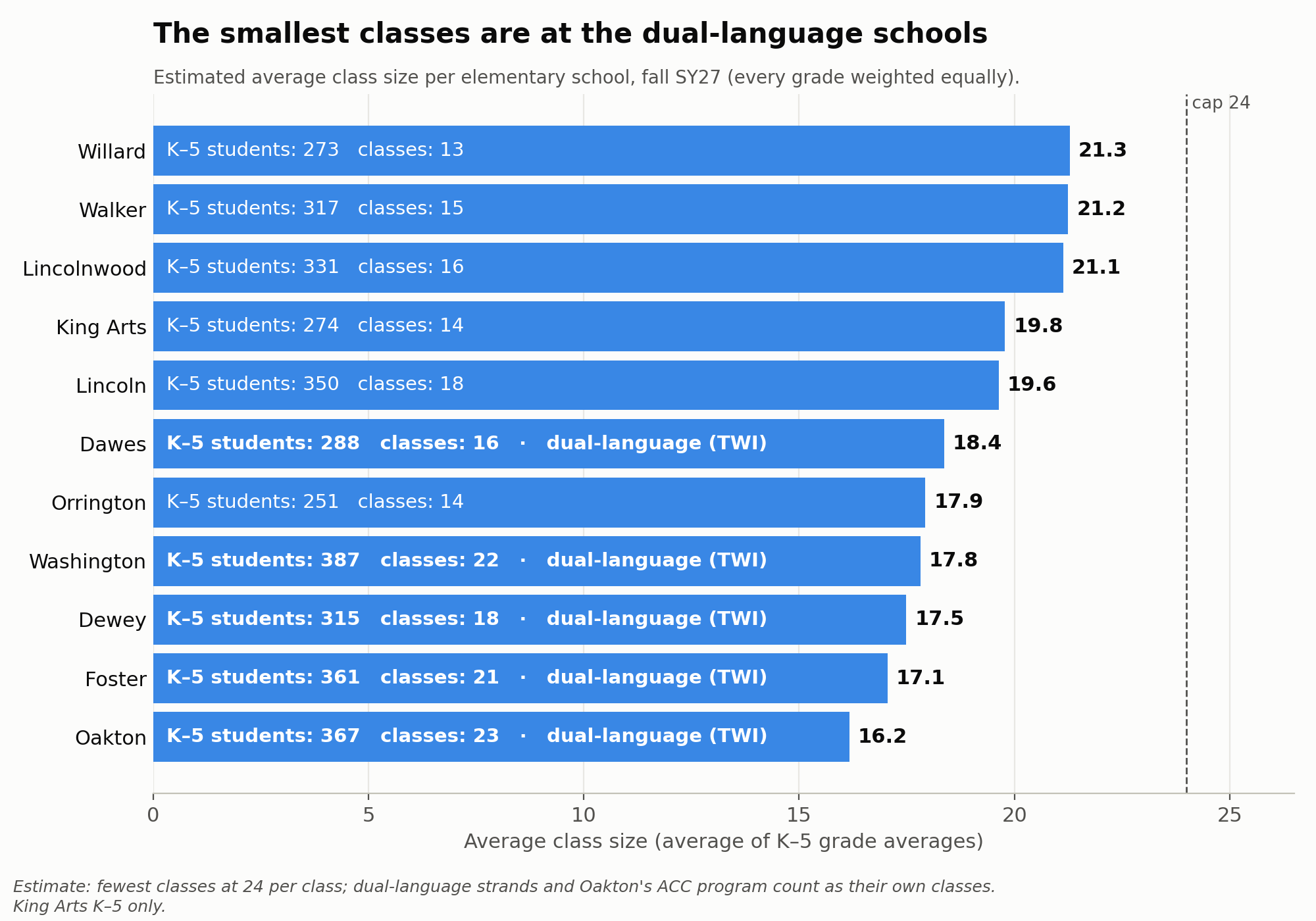 Estimated average class size by elementary school