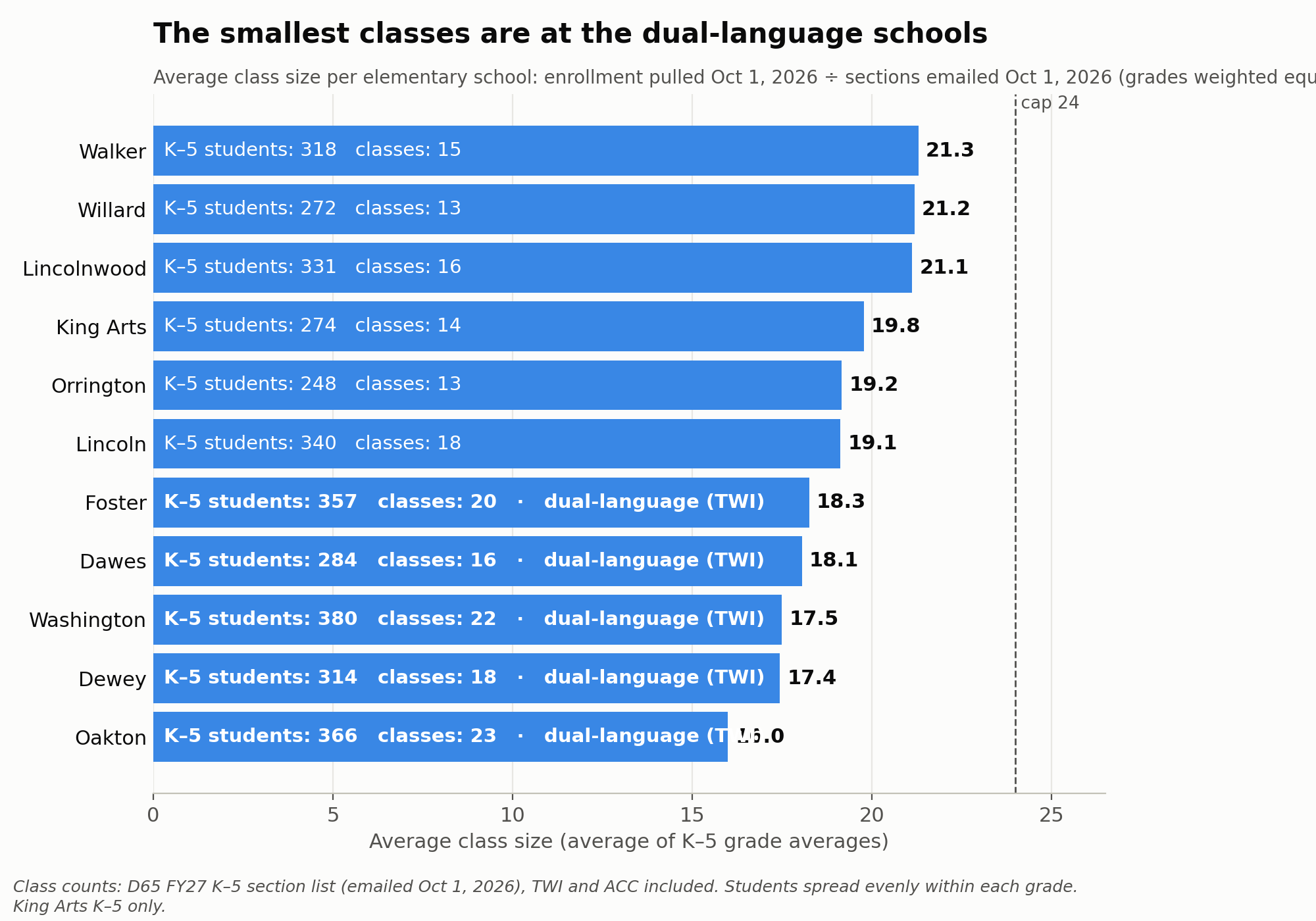Average class size by elementary school