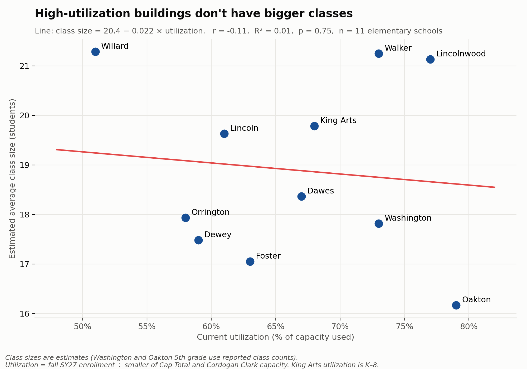 Class size vs. utilization, elementary schools