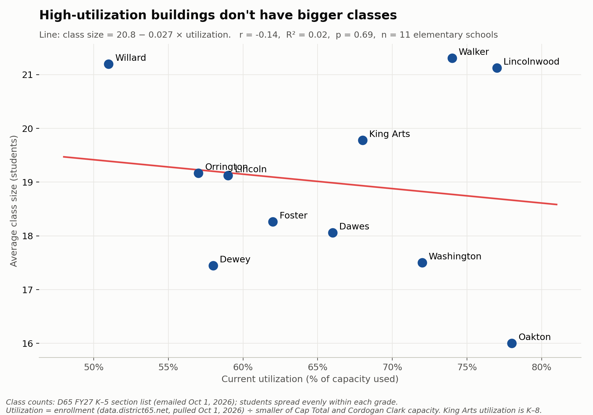 Class size vs. utilization, elementary schools