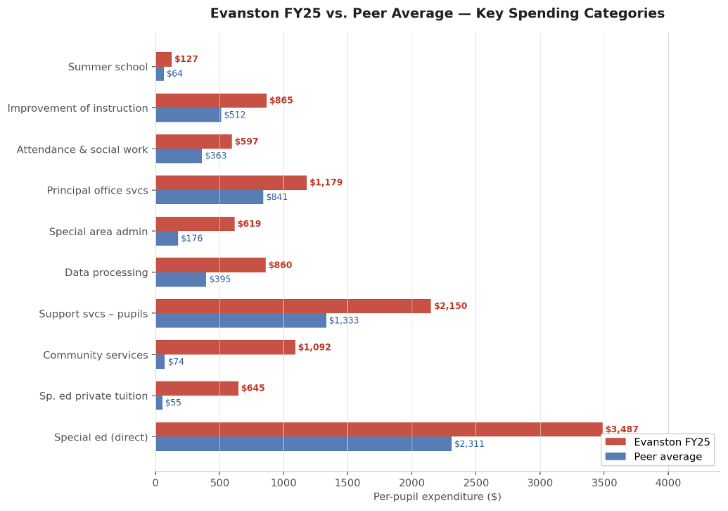 Evanston spending