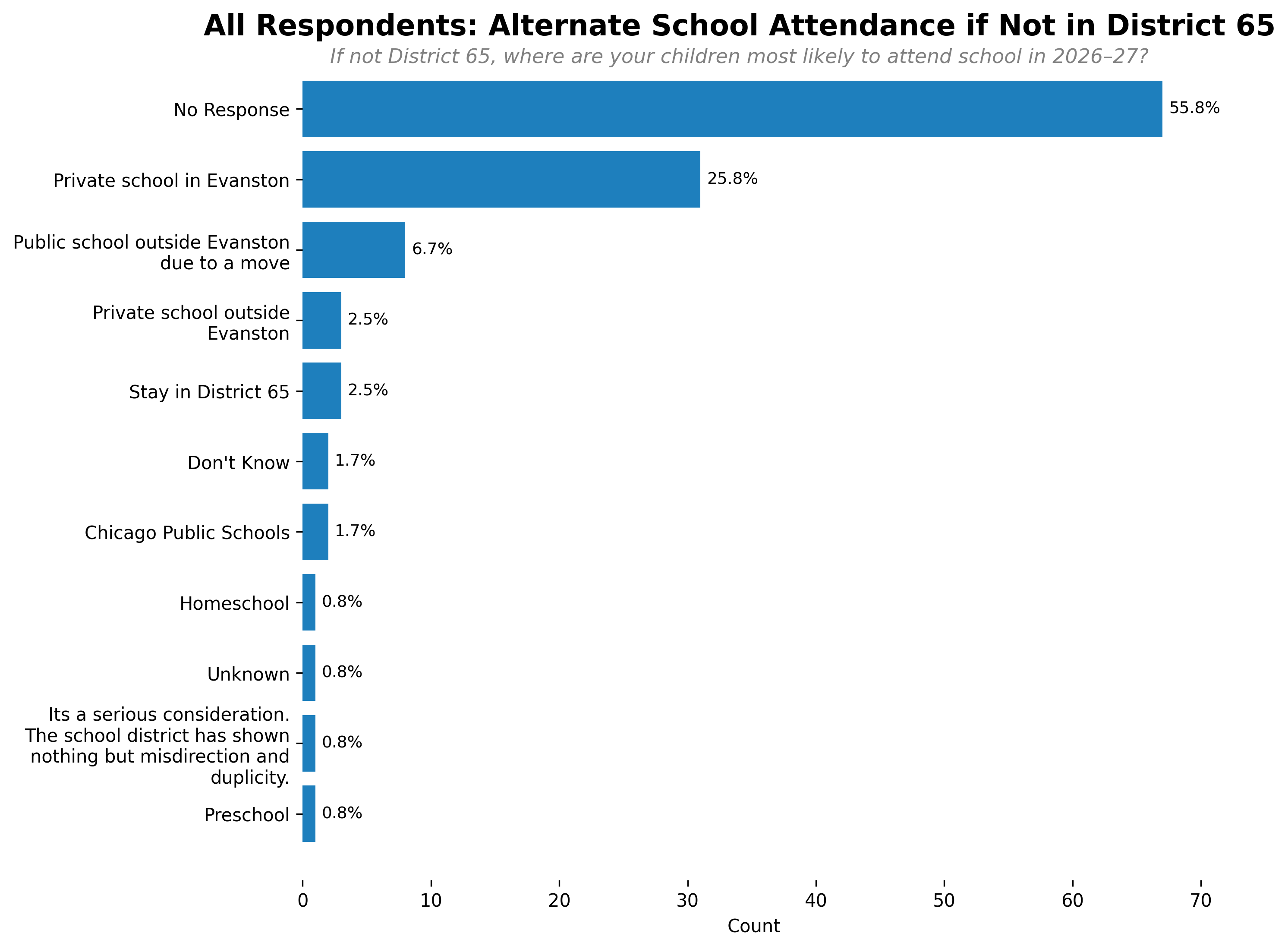 Attend Not D65 (All)