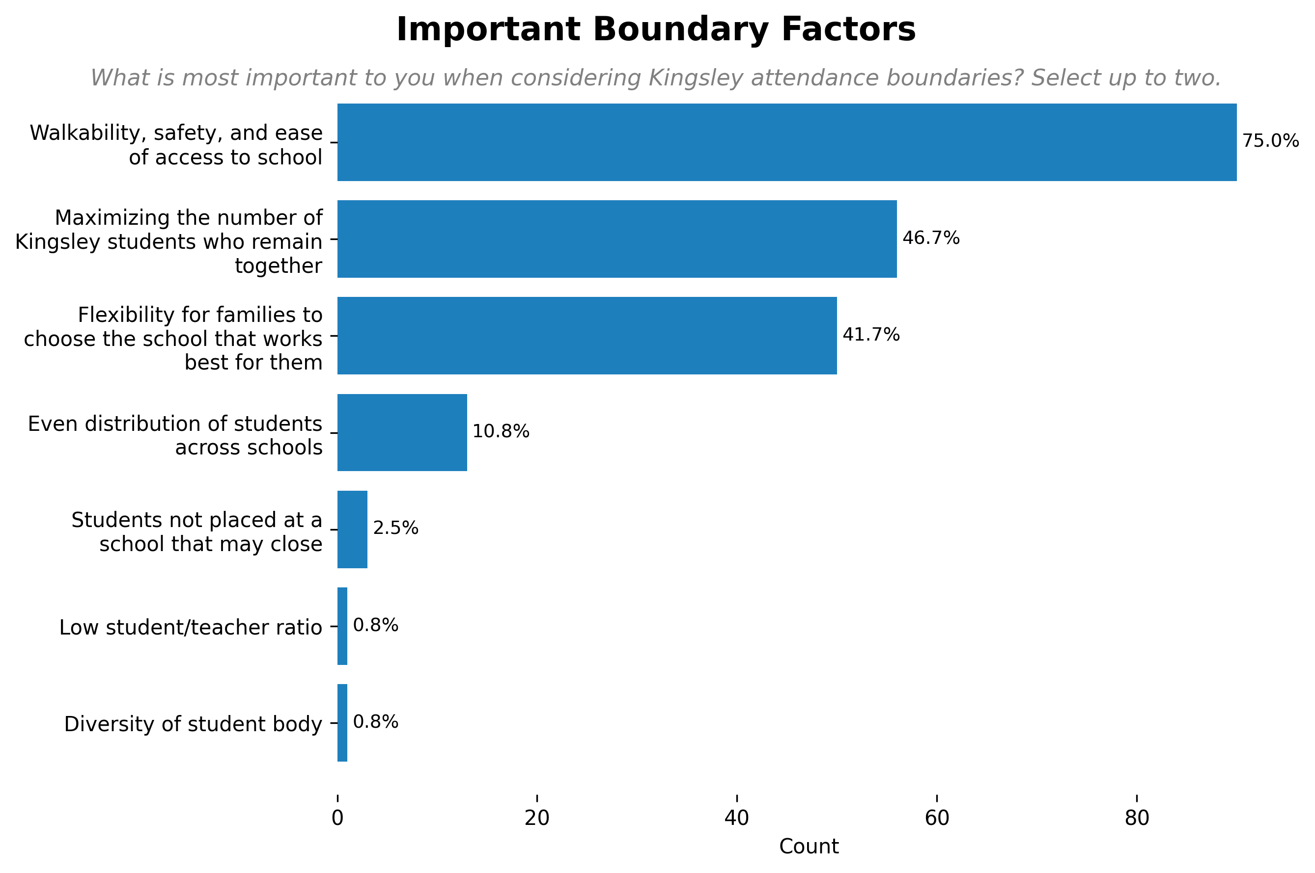 Boundary Factors