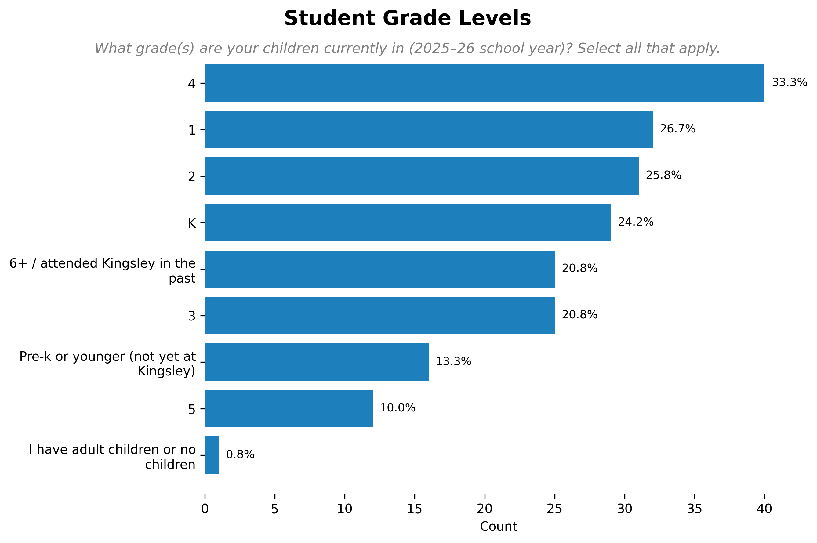 Children Grades