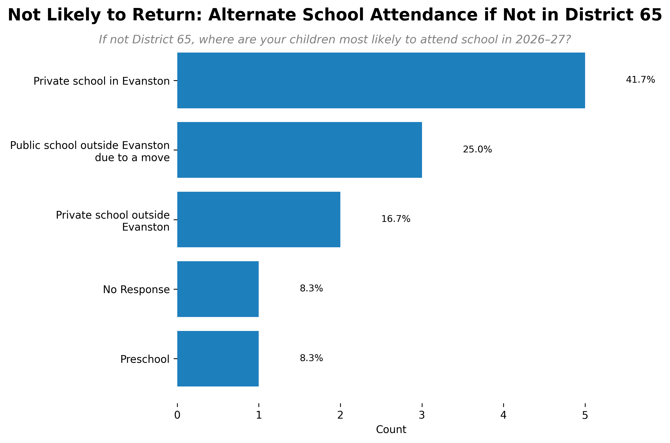 Attend Not D65 (Not Likely to Stay)