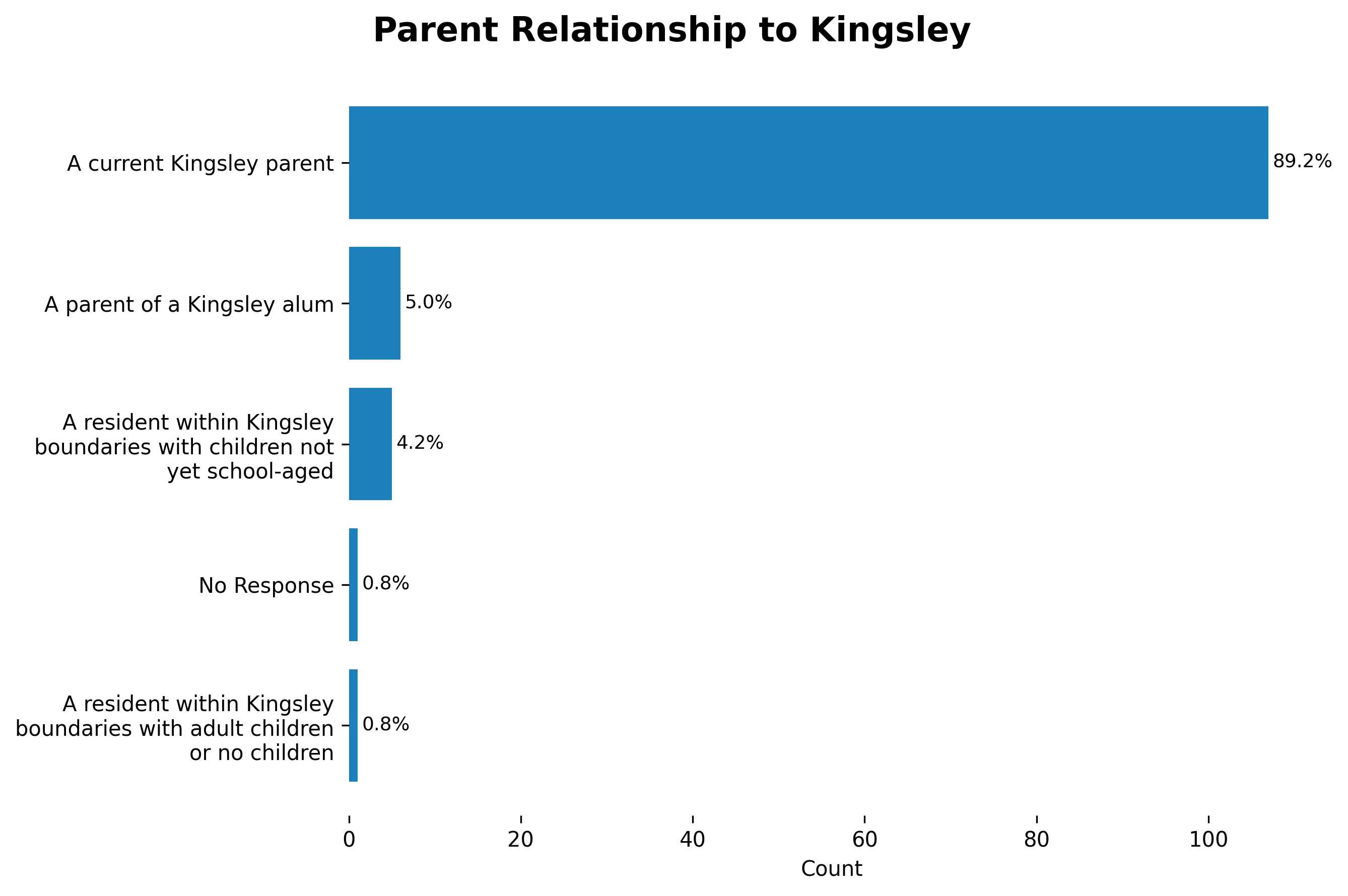 Parent Relation to Kingsley