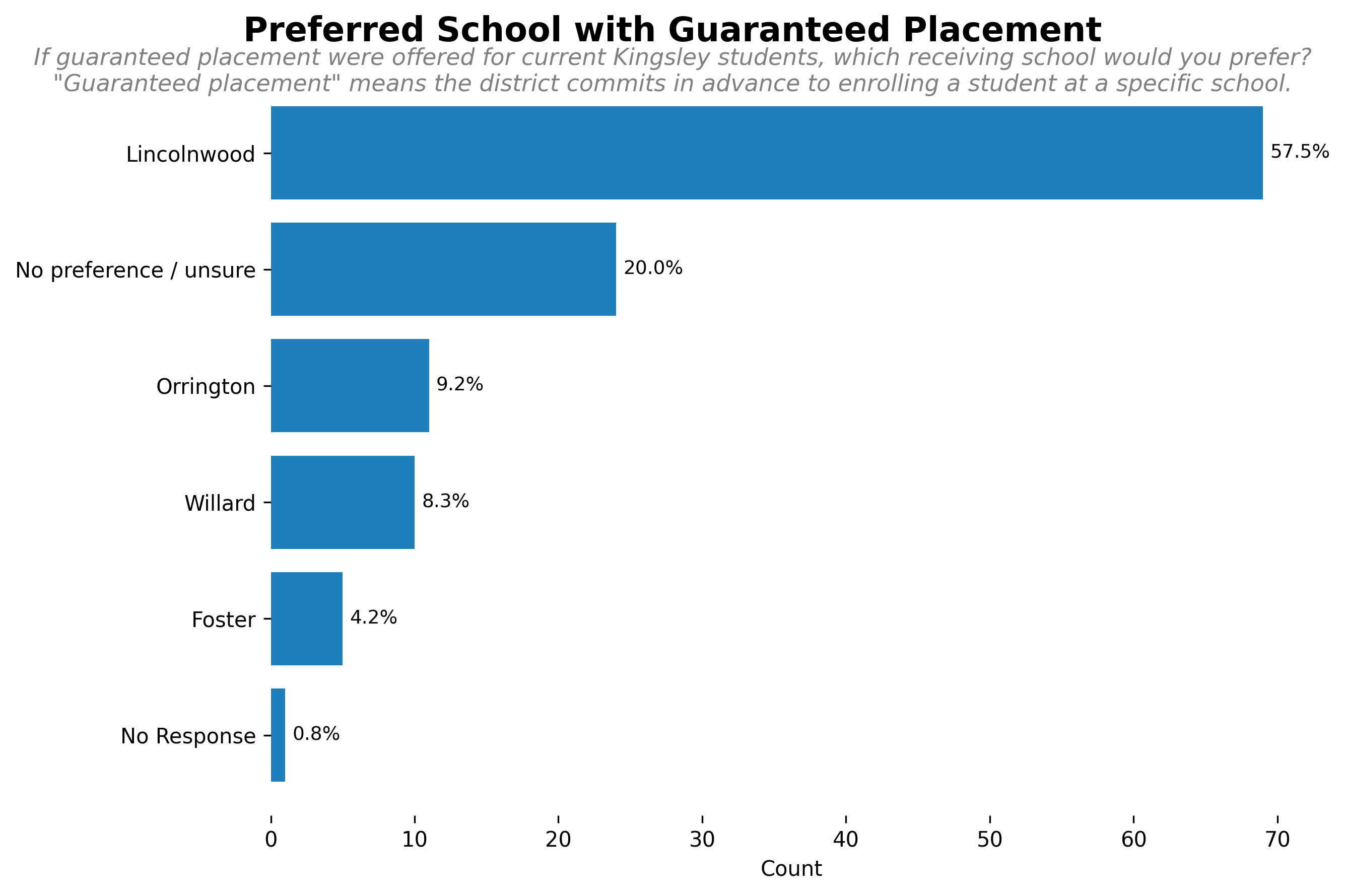 Preferred School Guaranteed Placement