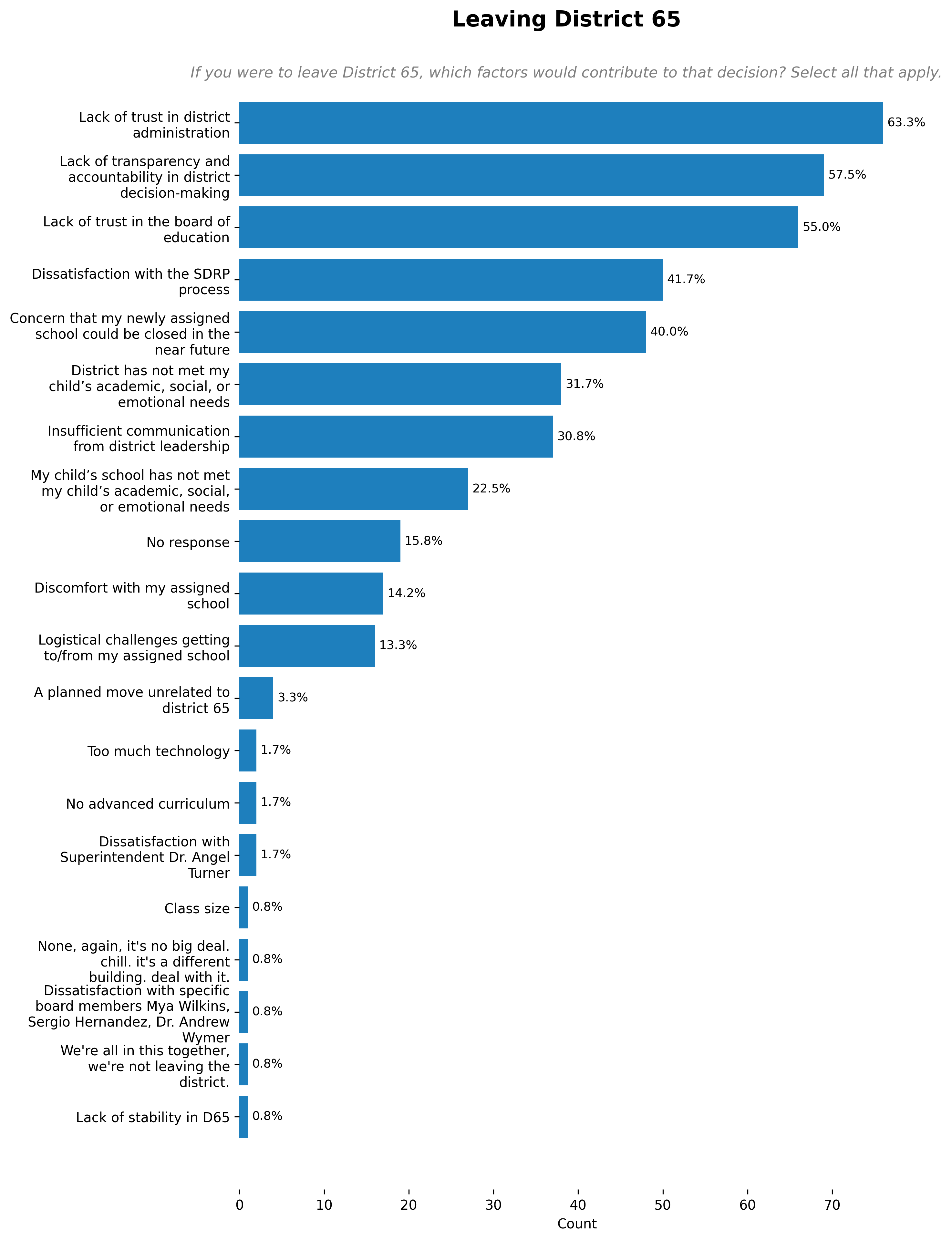 Reason to Leave District 65