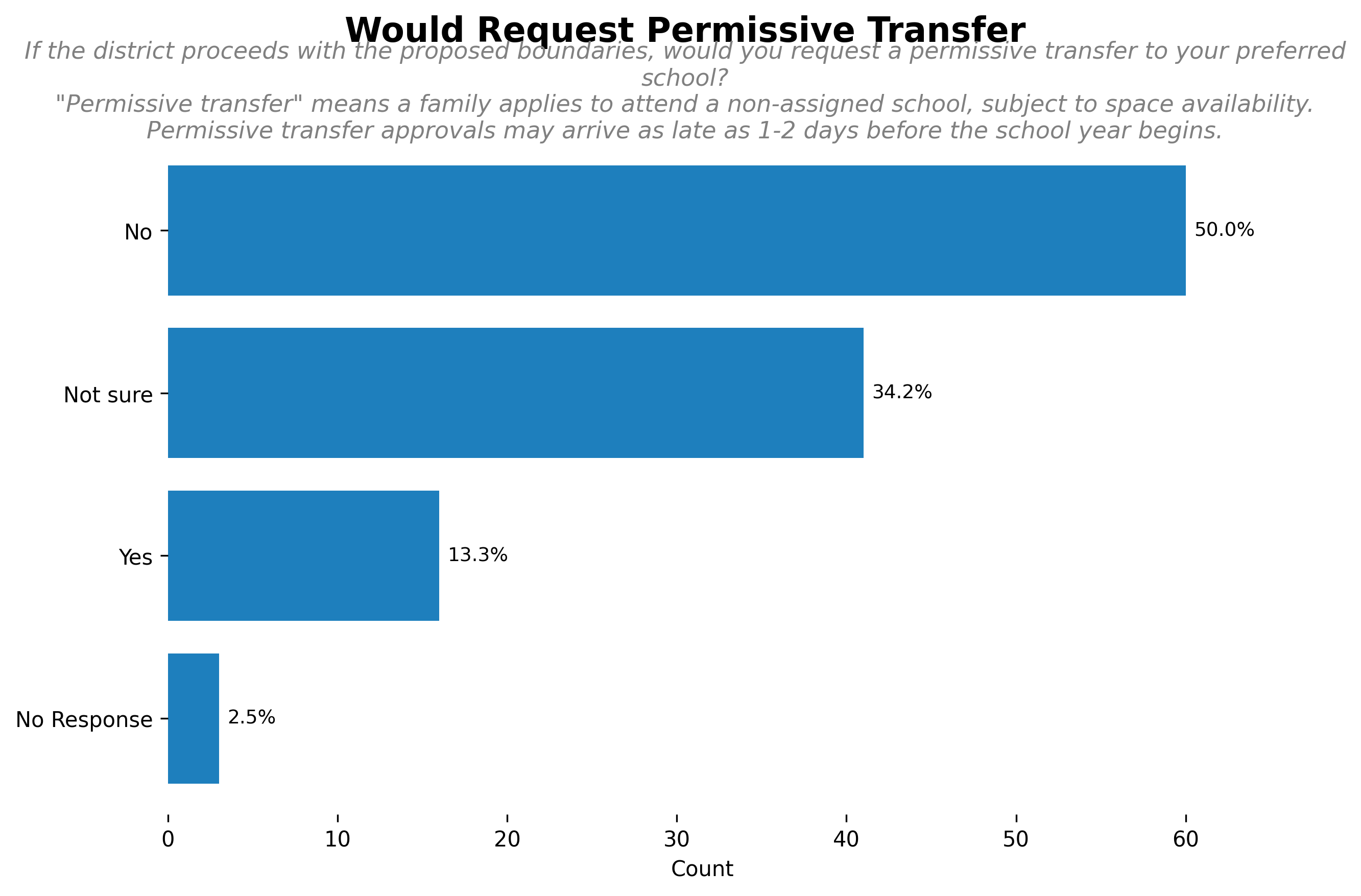 Request Permissive Transfer
