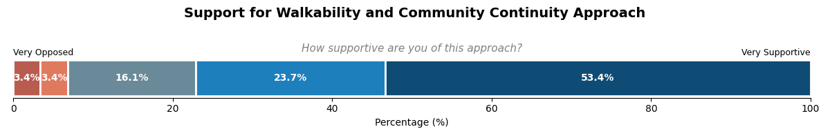 Support Walkability and Continuity
