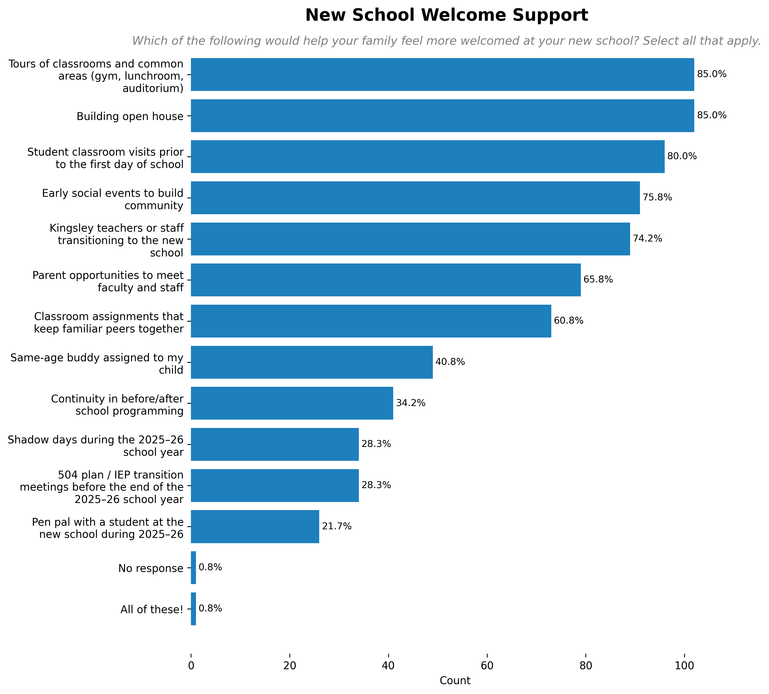 New School Welcome Support