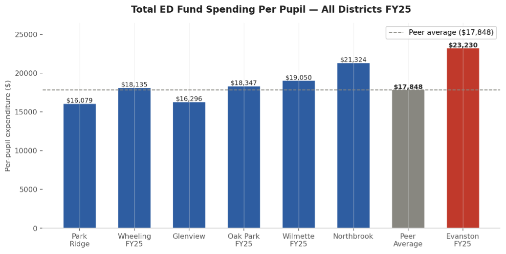 Spending by pupil by district (averages)